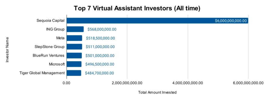 Top 7 Virtual Assistant Investors