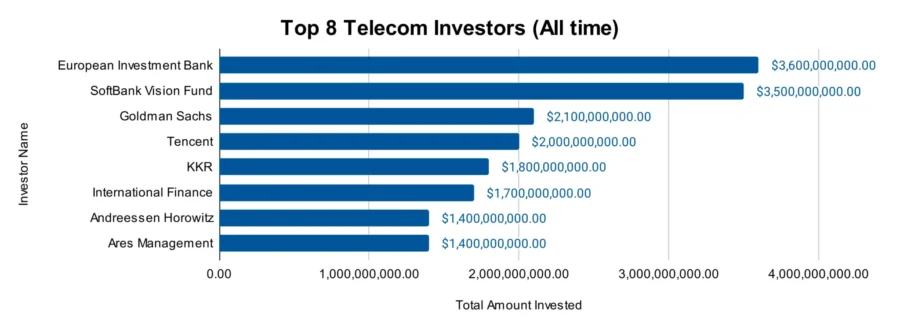 Top 8 Telecom Investors