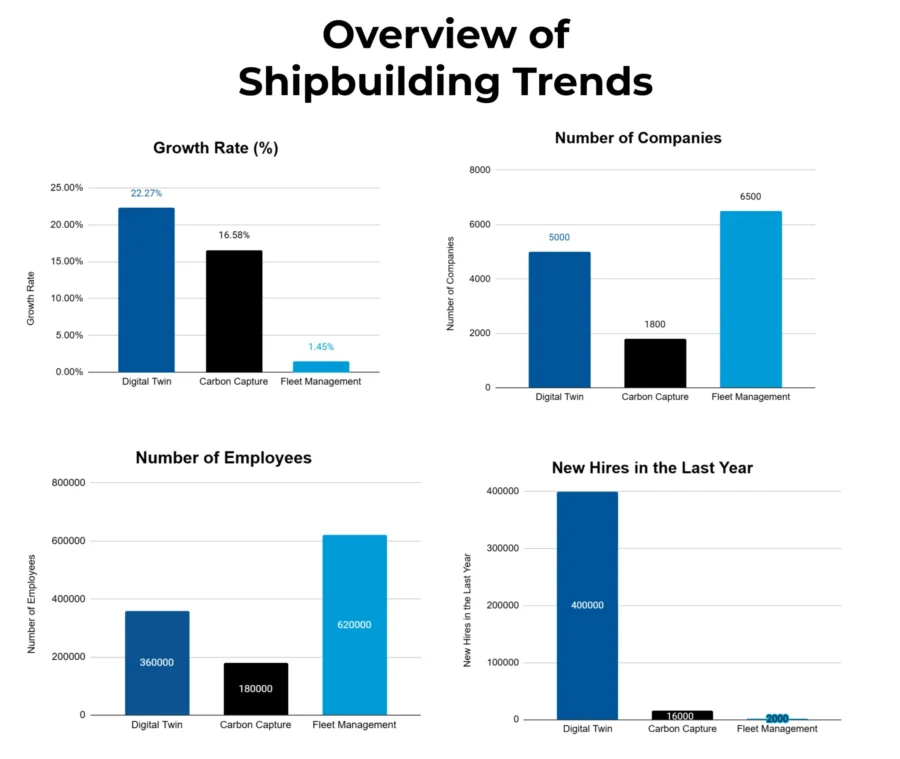 Overview of Shipbuilding Trends