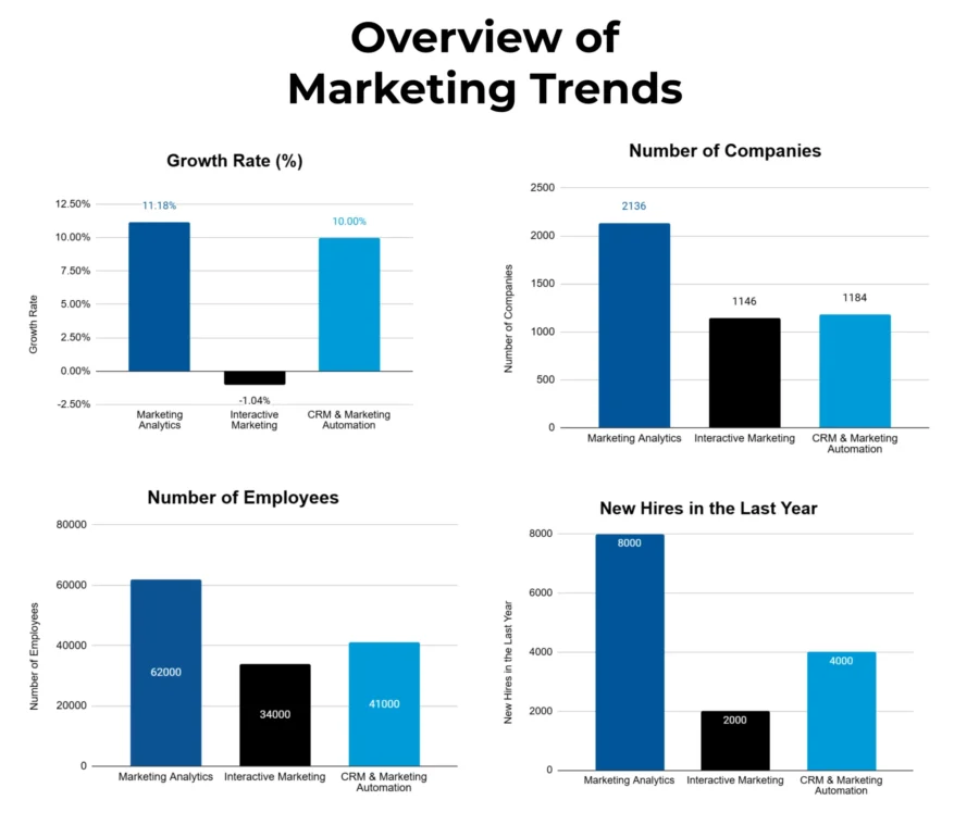 Overview of Marketing Trends