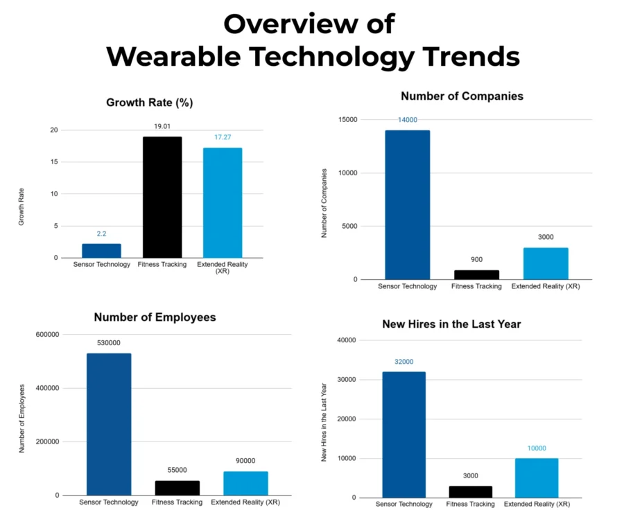 Overview of Wearable Technology Trends