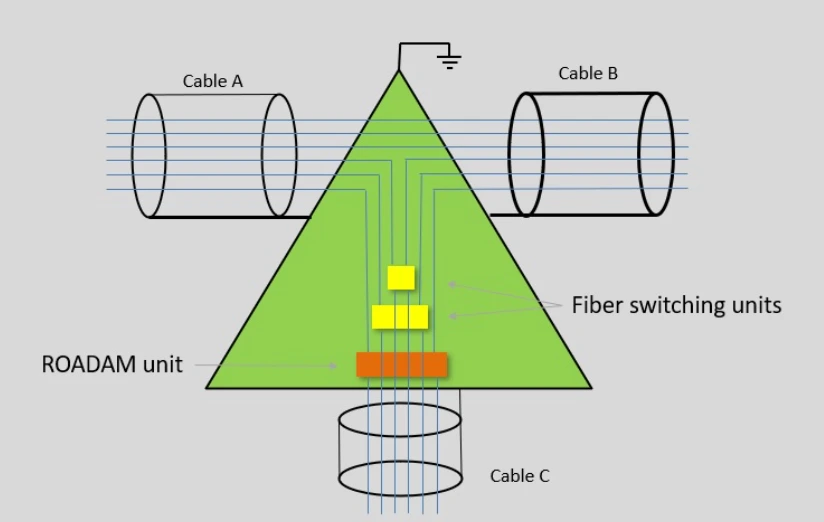 Subphoton -Branching Unit