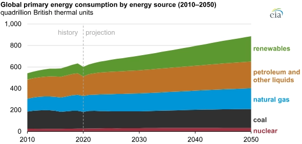 Energy consumption by source