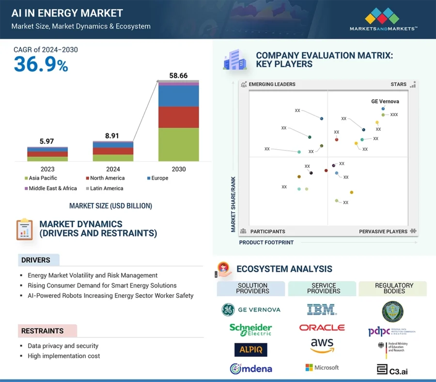 AI in Energy Market Overview