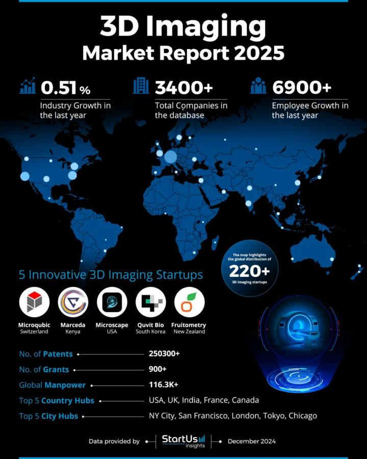 3D Imaging Market Report 2025 | StartUs Insights