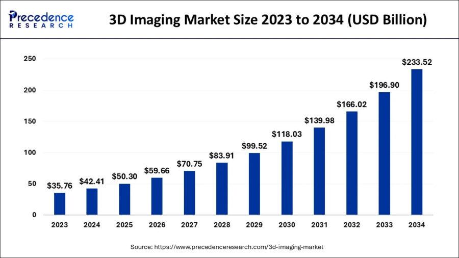 CAGR-3D Imaging-StartUs Insights