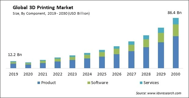 Global 3D Printing Market