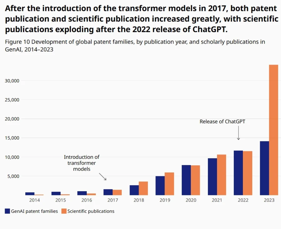 Growth in AI Publications and Patents