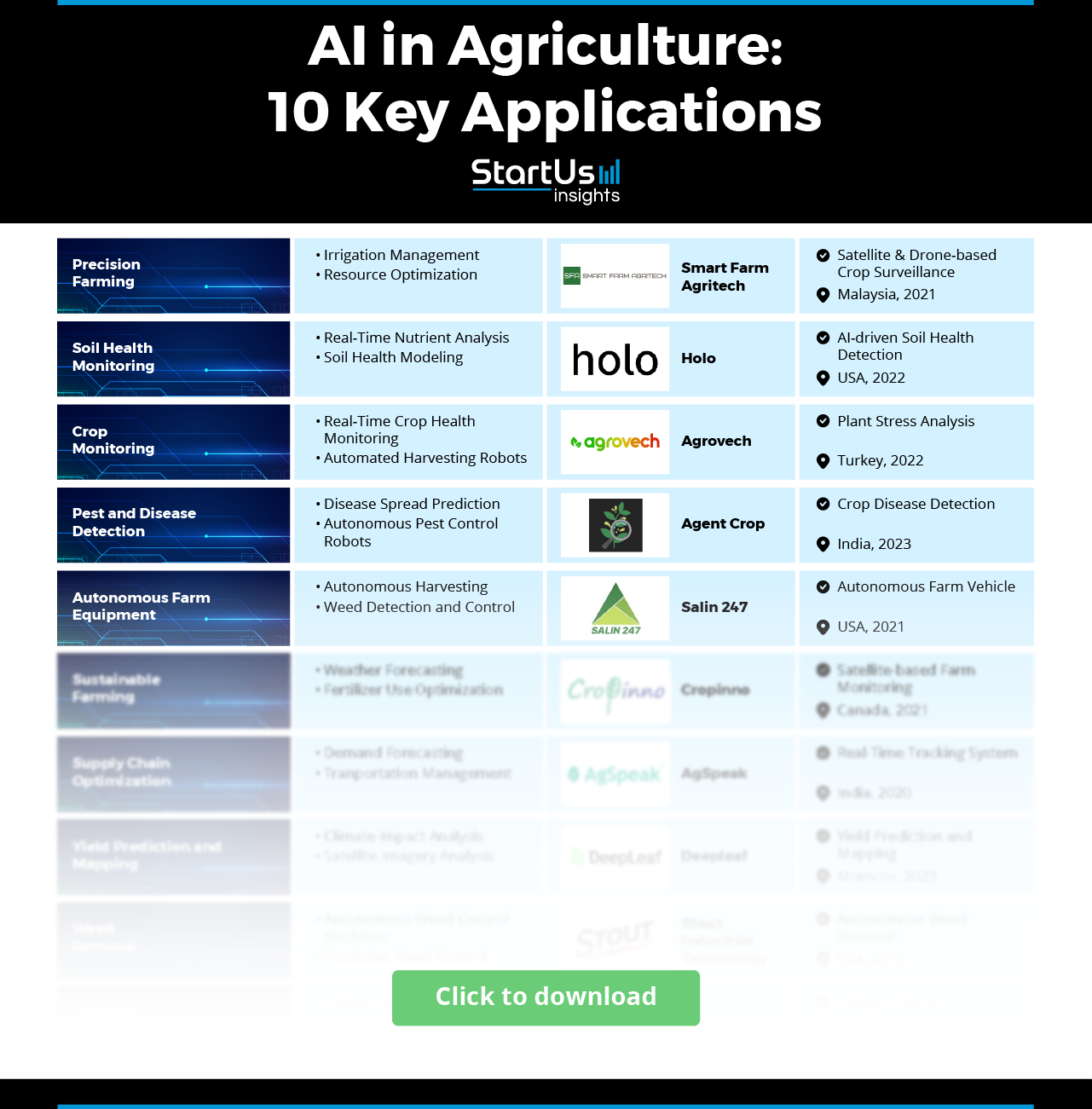 Top 10 Applications of AI in Agriculture | StartUs Insights