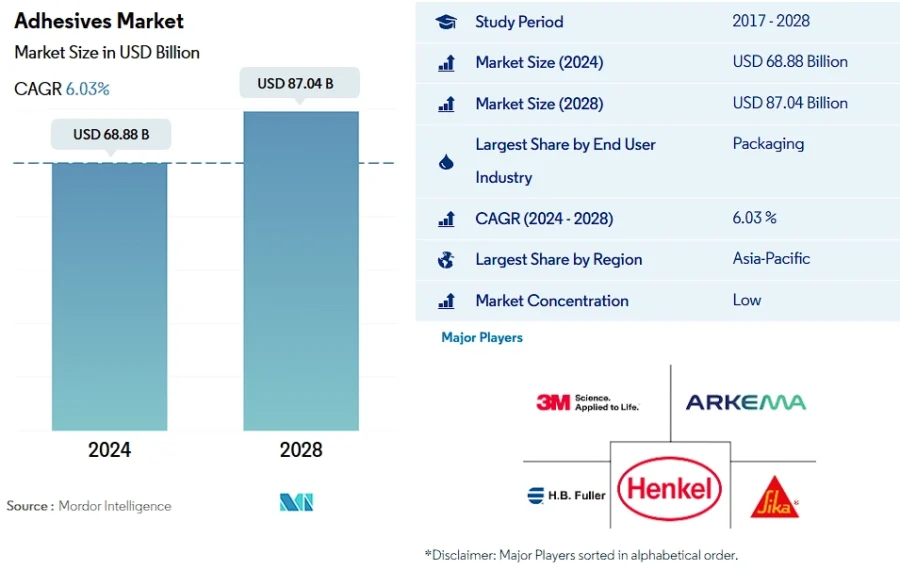 Adhesives Market Projection