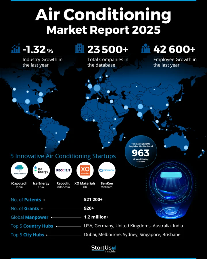 Air Conditioning Market Report 2025|StartUs Insights