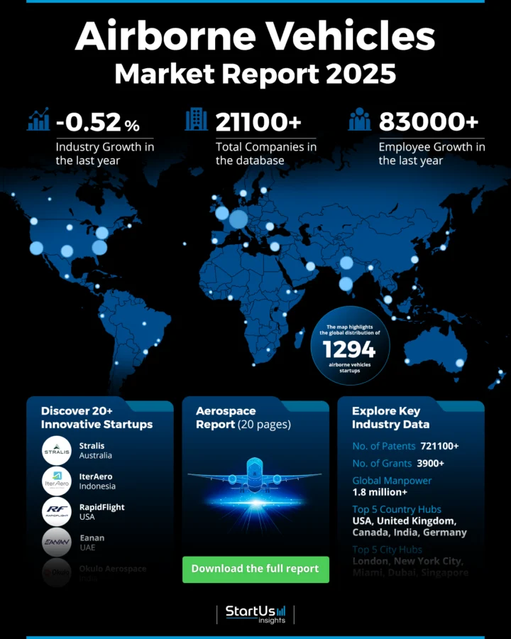 Airborne Vehicles Market Report 2025 | StartUs Insights