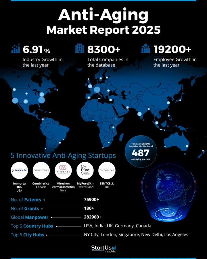 Anti-Aging-Market-Report-HeatMap-StartUs-Insights-noresize