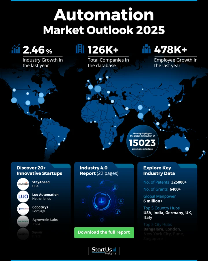 Automation Market Outlook 2025 | StartUs Insights