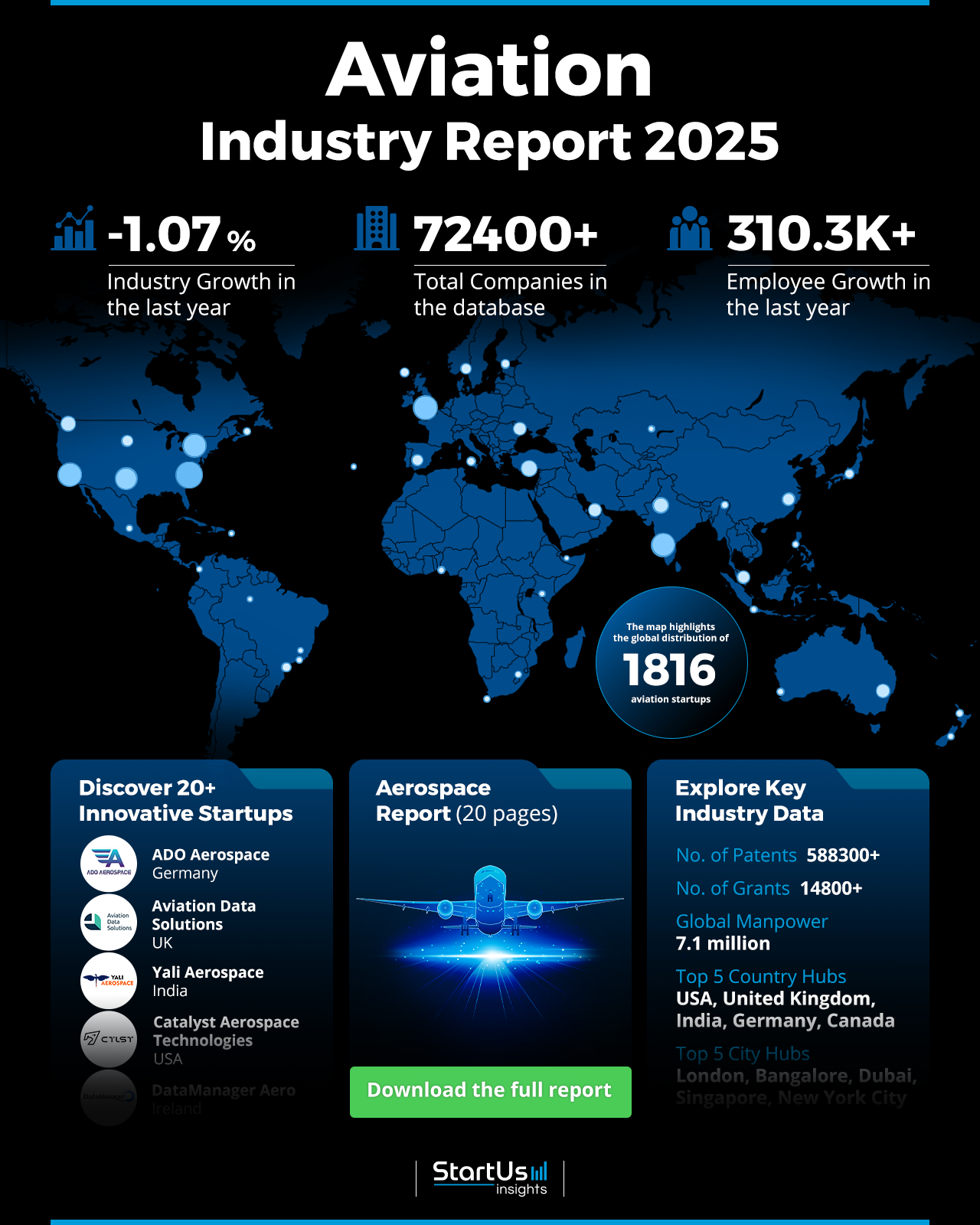 Aviation Industry Outlook 2025 | StartUs Insights