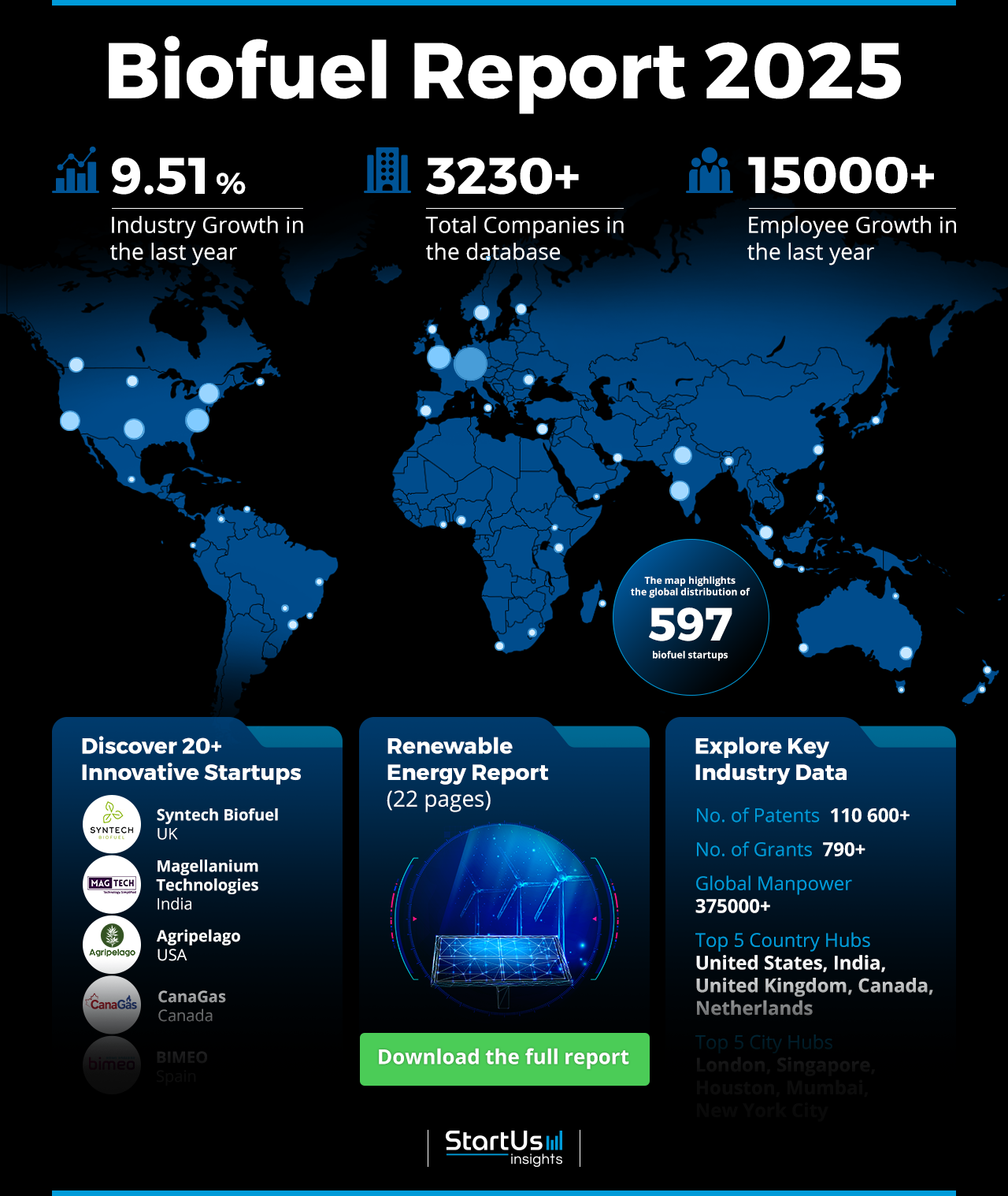 Biofuel Report 2025 | StartUs Insights