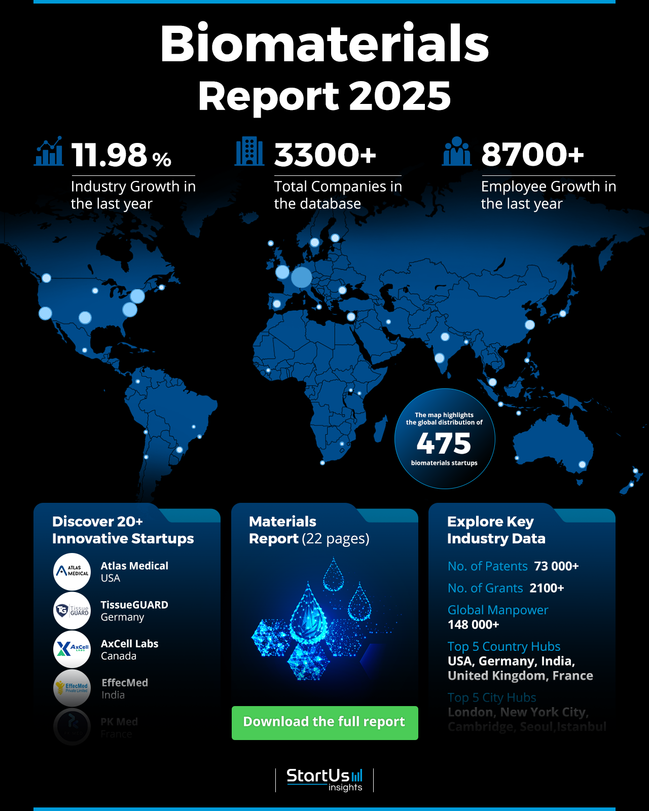 Biomaterials Report 2025|StartUs Insights