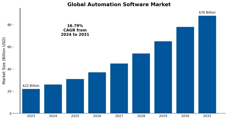 CAGR-Software Automation Market Report-StartUs Insights