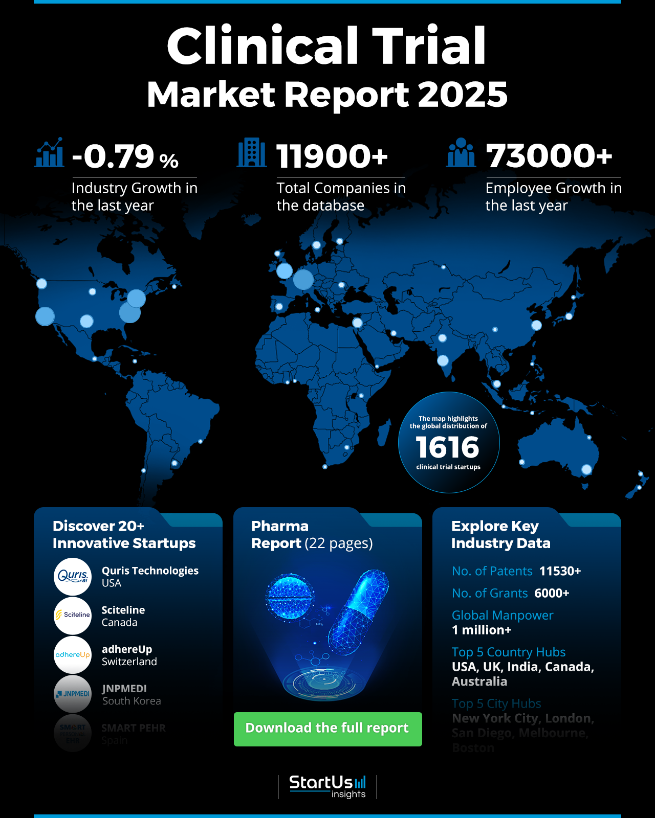 Clinical Trial Market Report 2025 | StartUs Insights 