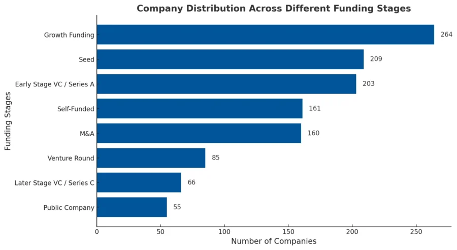 Company Distribution Across Different Funding Stages - Automation Software Market