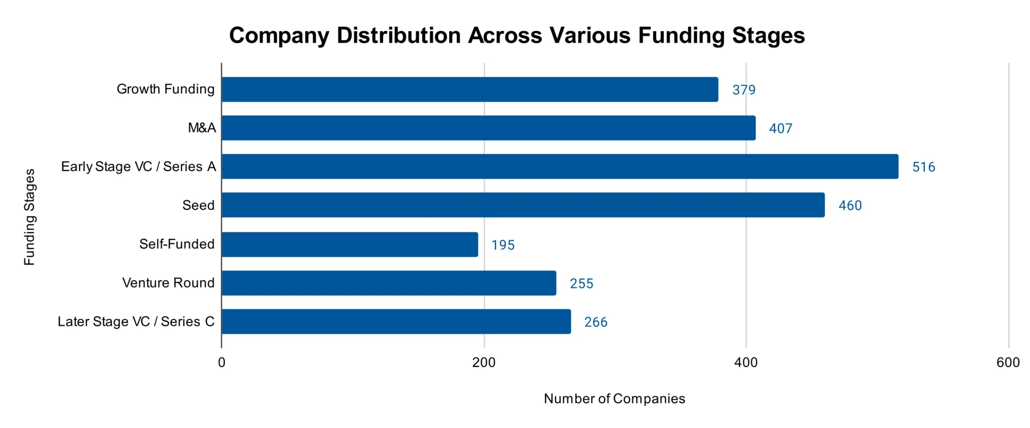 Company Distribution Across Different Funding Stages - Payment Processing Market