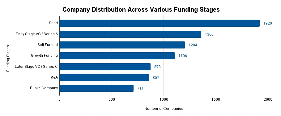 Company Distribution Across Various Funding Stages