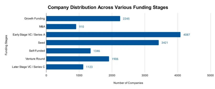 Company Distribution Across Different Funding Stages - Blockchain Market