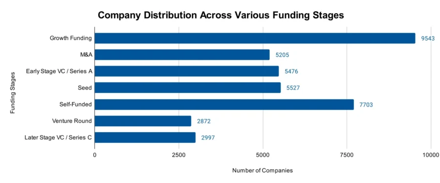 Company Distribution Across Different Funding Stages - Automation Market