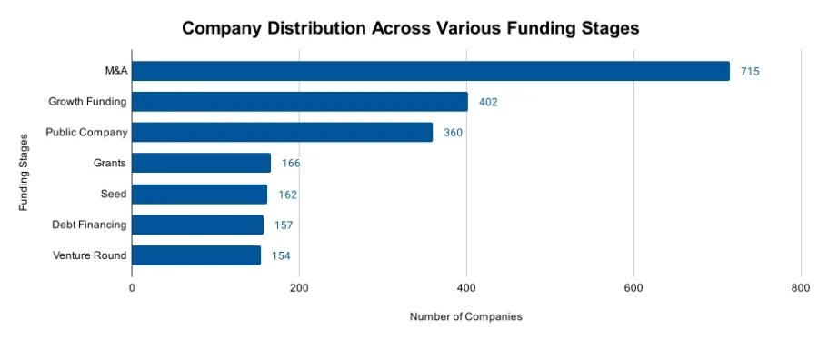 Company Distribution Across Various Funding Stages