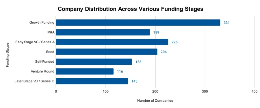 Company Distribution Across Different Funding Stages - Medical Software Market