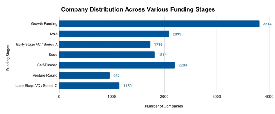 Company Distribution Across Various Funding Stages - HR management