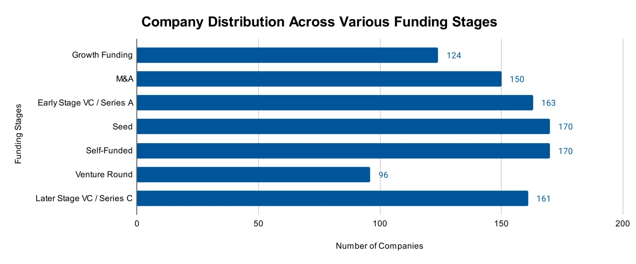 Company Distribution Across Different Funding Stages - 3D Imaging Market