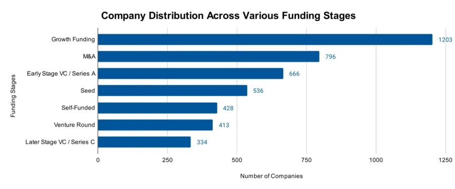 Company Distribution Across Different Funding Stages - Compliance Management