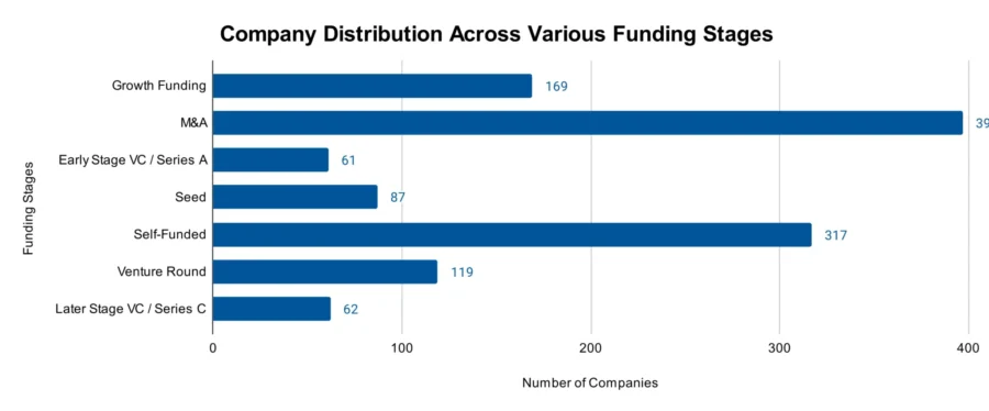 Company Distribution Across Different Funding Stages - Agricultural Machinery & Equipment Market Report