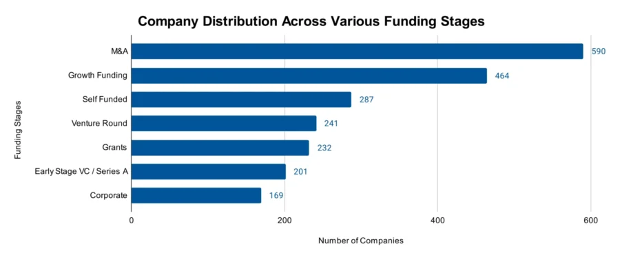 Company Distribution Across Various Funding Stages