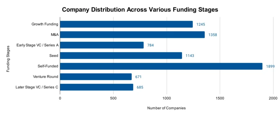 Company Distribution Across Different Funding Stages - Personal Care Market