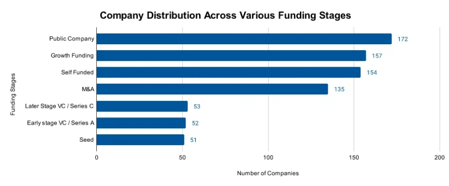 Agrochemical Industry Report 2025-Funding Stages-StartUs Insights