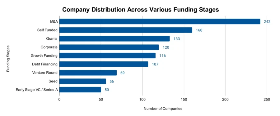 Company Distribution Across Various Funding Stages