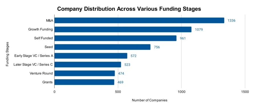 Company Distribution Across Various Funding Stages