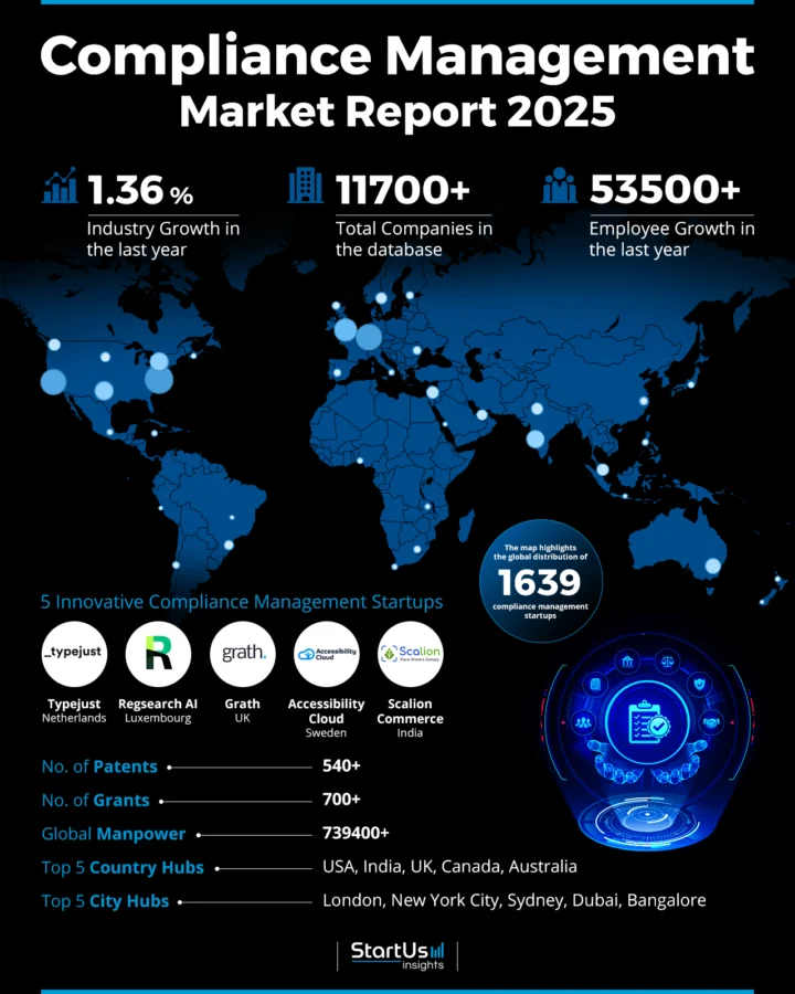 Compliance Management Market Report 2025 | StartUs Insights