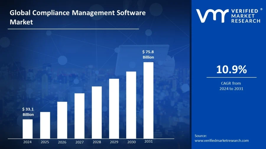 Compliance Management Market Report-CAGR-StartUs Insights