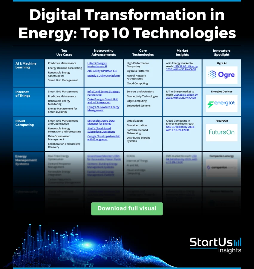 Digital-Transformation-in-Energy-Matrix-Blurred-StartUs-Insights-noresize