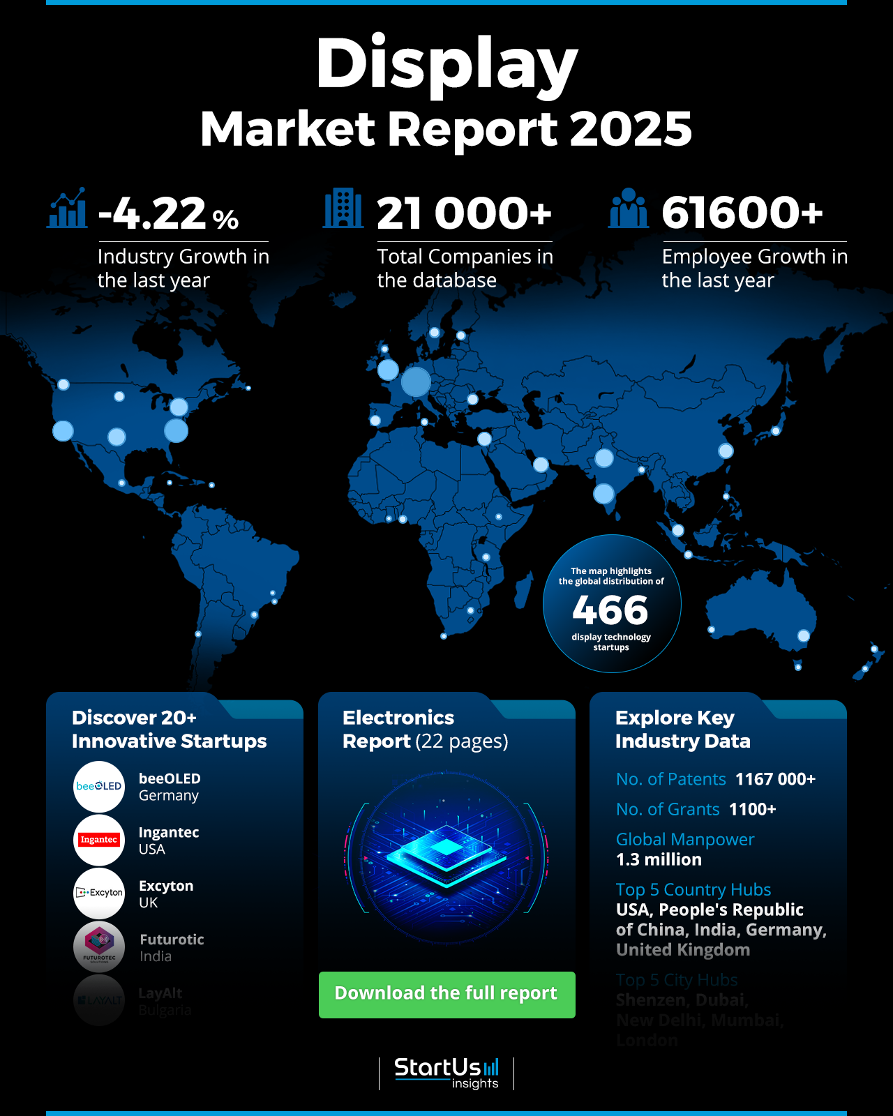 Display Market Report 2025 | StartUs Insights