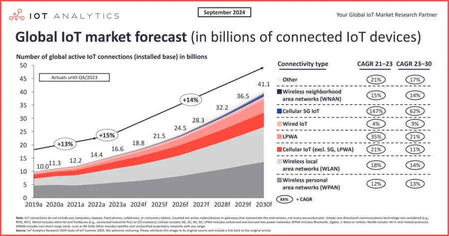 Global IoT Market