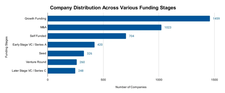 Company Distribution Across Various Funding Stages