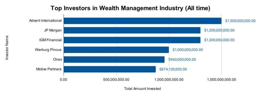 Top Investors in Wealth Management Industry (All time)