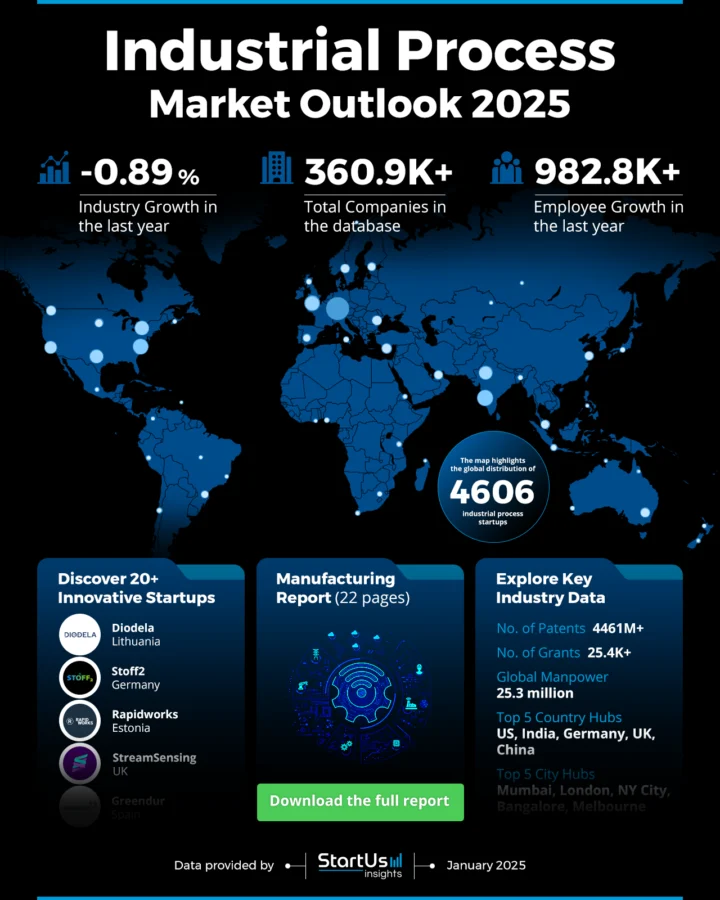 Industrial Process Market Outlook 2025 | StartUs Insights