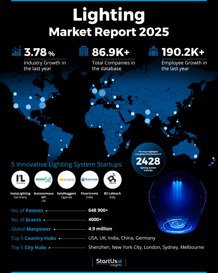 Lighting Market Report 2025 | StartUs Insights