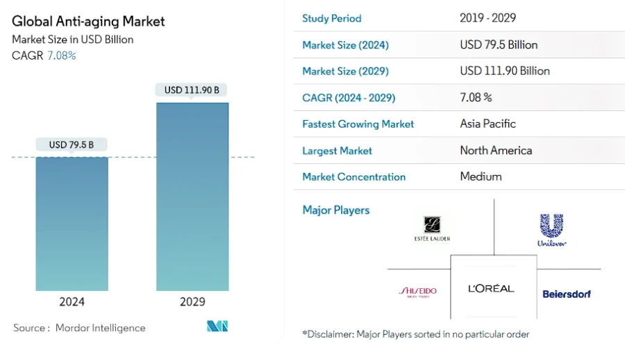 Anti Aging Market Projection