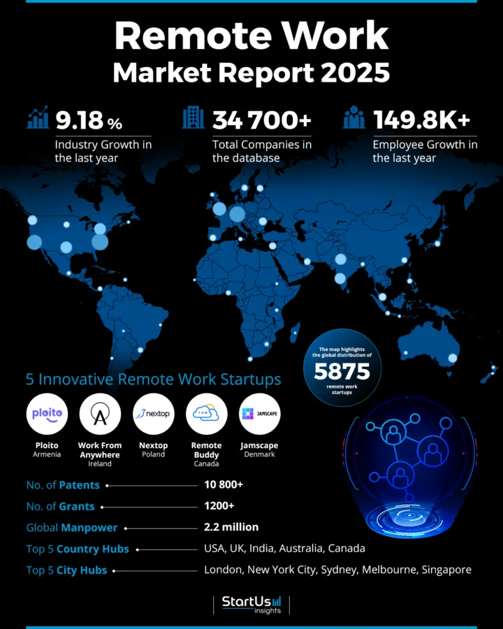 Remote Work Market Report 2025 | StartUs Insights